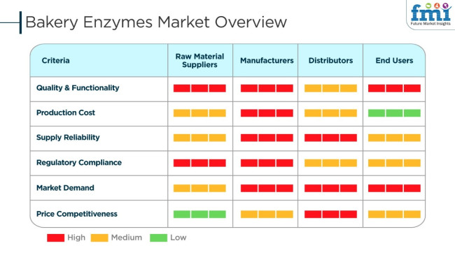 Bakery Enzymes Market